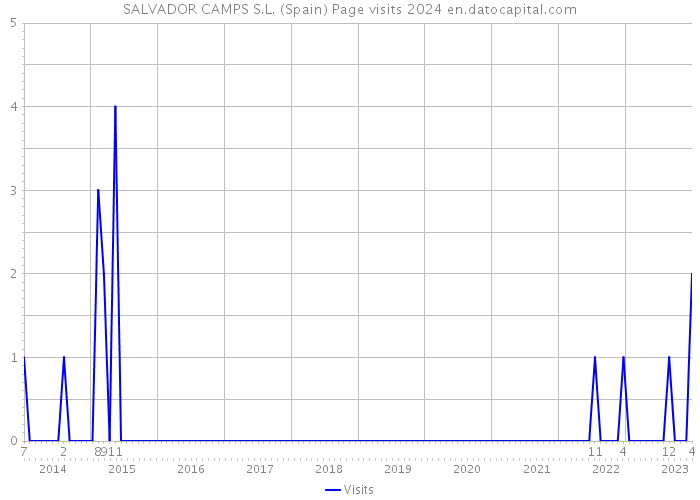 SALVADOR CAMPS S.L. (Spain) Page visits 2024 