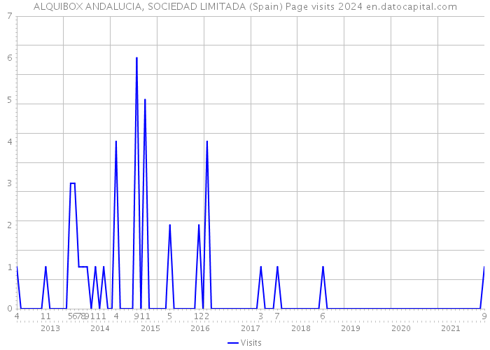 ALQUIBOX ANDALUCIA, SOCIEDAD LIMITADA (Spain) Page visits 2024 
