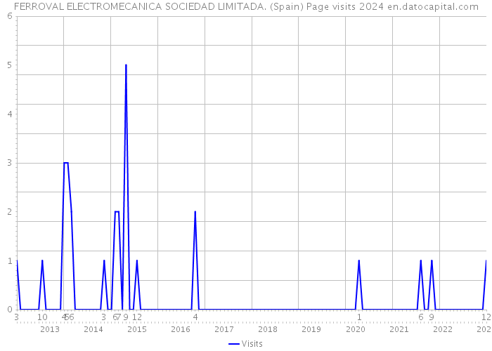 FERROVAL ELECTROMECANICA SOCIEDAD LIMITADA. (Spain) Page visits 2024 