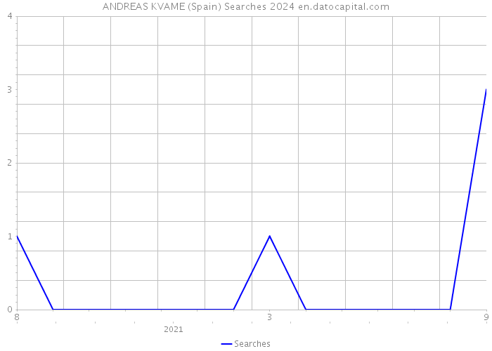 ANDREAS KVAME (Spain) Searches 2024 