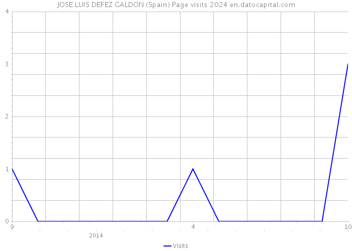 JOSE LUIS DEFEZ GALDON (Spain) Page visits 2024 