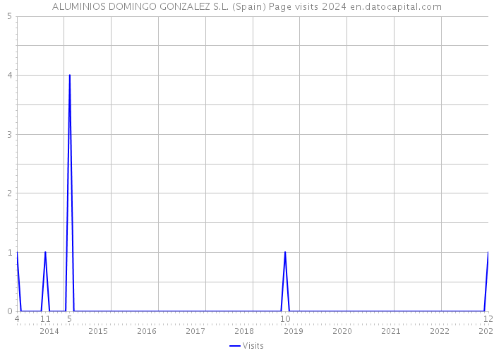 ALUMINIOS DOMINGO GONZALEZ S.L. (Spain) Page visits 2024 