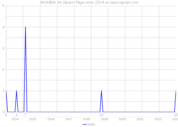 SAGUESA SA (Spain) Page visits 2024 