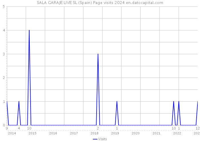 SALA GARAJE LIVE SL (Spain) Page visits 2024 