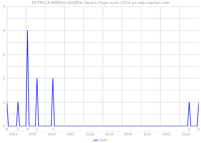 PATRICIA MERINO NAJERA (Spain) Page visits 2024 