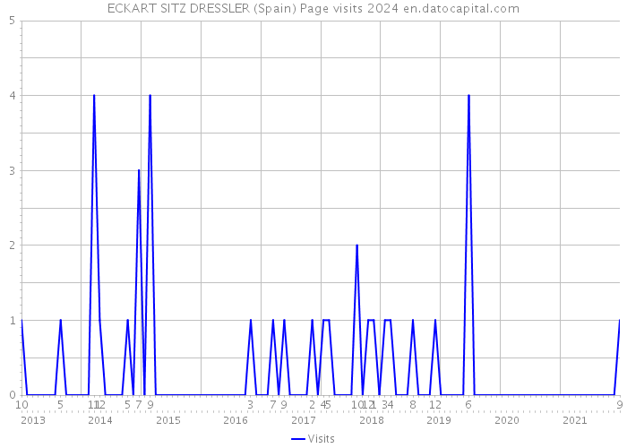 ECKART SITZ DRESSLER (Spain) Page visits 2024 