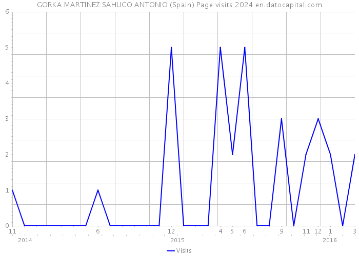 GORKA MARTINEZ SAHUCO ANTONIO (Spain) Page visits 2024 