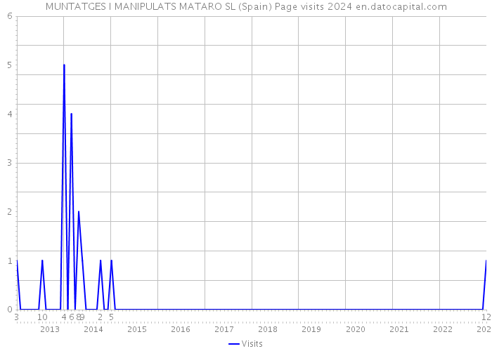 MUNTATGES I MANIPULATS MATARO SL (Spain) Page visits 2024 