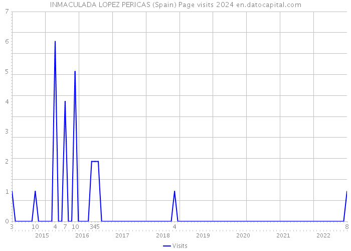 INMACULADA LOPEZ PERICAS (Spain) Page visits 2024 
