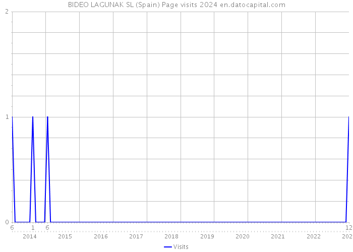 BIDEO LAGUNAK SL (Spain) Page visits 2024 