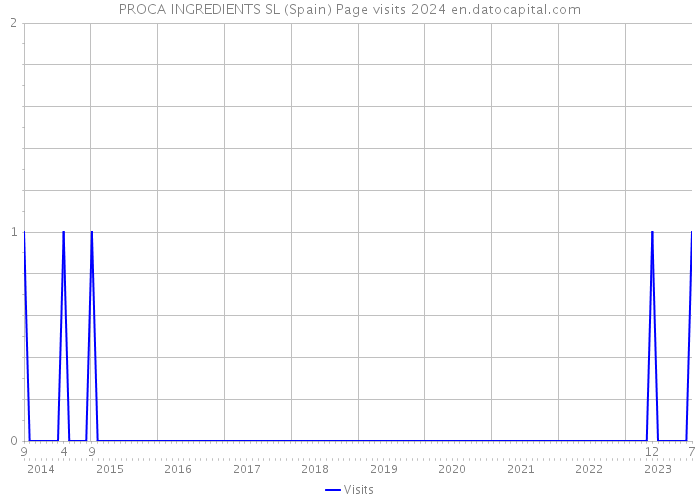 PROCA INGREDIENTS SL (Spain) Page visits 2024 