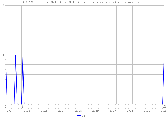 CDAD PROP EDIF GLORIETA 12 DE HE (Spain) Page visits 2024 