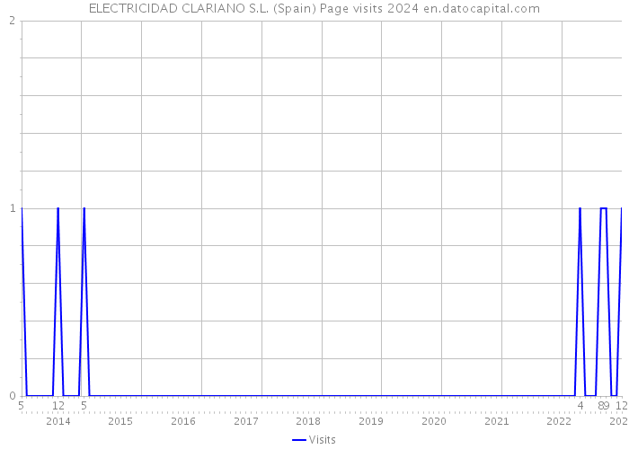 ELECTRICIDAD CLARIANO S.L. (Spain) Page visits 2024 