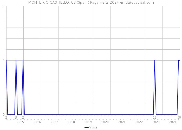 MONTE RIO CASTIELLO, CB (Spain) Page visits 2024 
