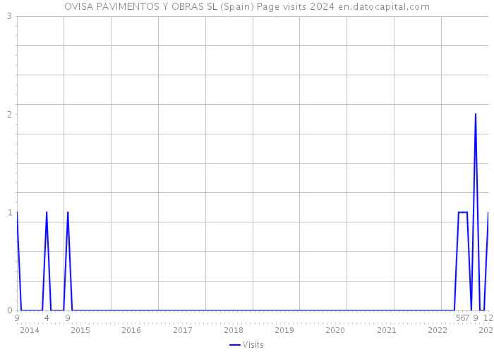 OVISA PAVIMENTOS Y OBRAS SL (Spain) Page visits 2024 