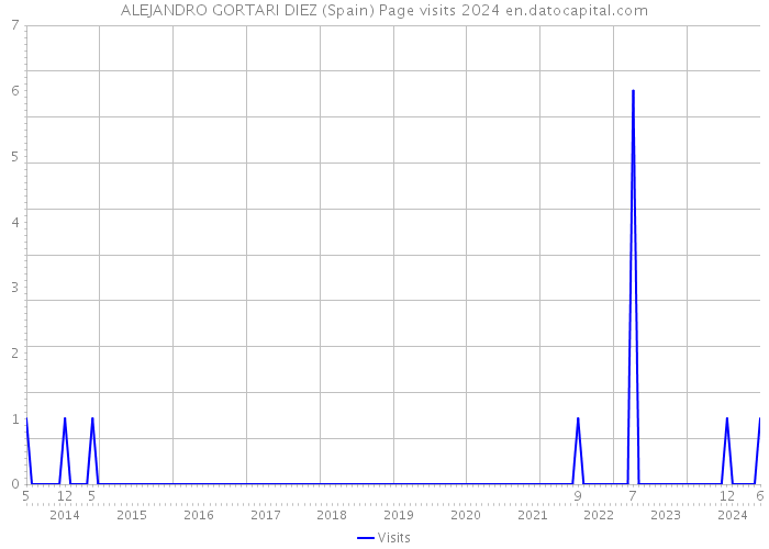 ALEJANDRO GORTARI DIEZ (Spain) Page visits 2024 