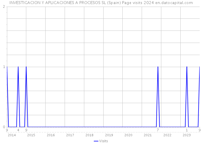 INVESTIGACION Y APLICACIONES A PROCESOS SL (Spain) Page visits 2024 