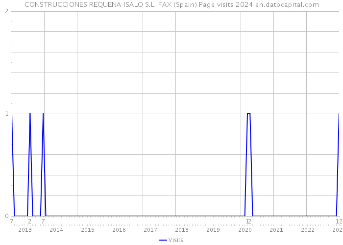CONSTRUCCIONES REQUENA ISALO S.L. FAX (Spain) Page visits 2024 
