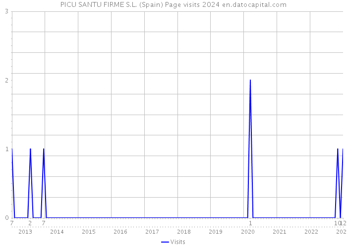 PICU SANTU FIRME S.L. (Spain) Page visits 2024 