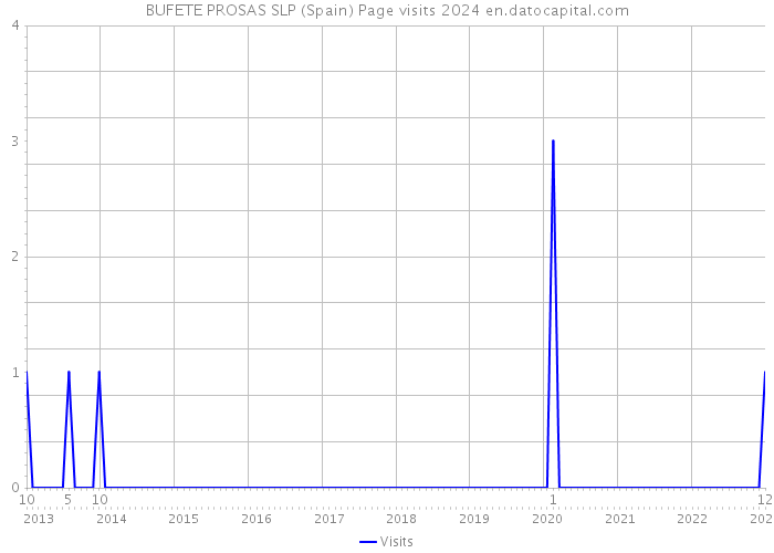 BUFETE PROSAS SLP (Spain) Page visits 2024 