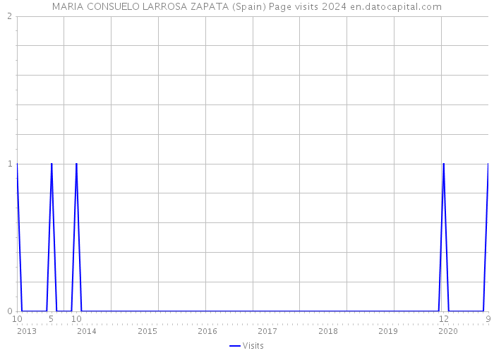 MARIA CONSUELO LARROSA ZAPATA (Spain) Page visits 2024 