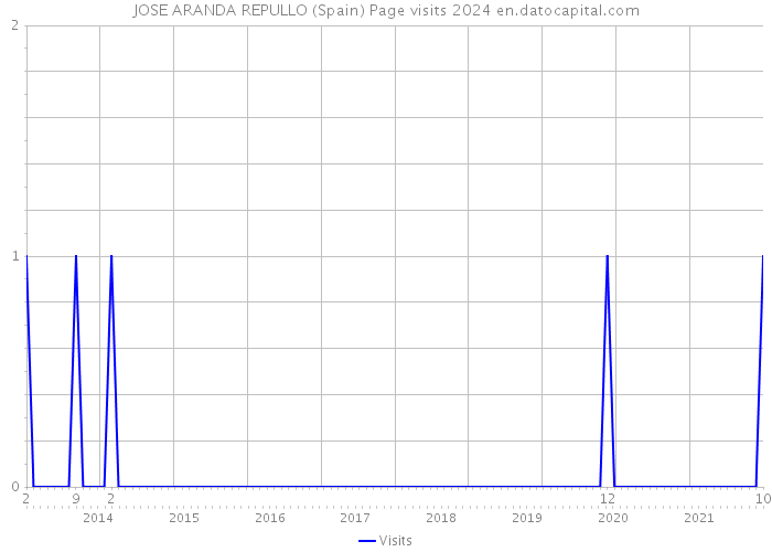 JOSE ARANDA REPULLO (Spain) Page visits 2024 