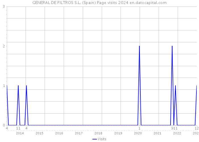 GENERAL DE FILTROS S.L. (Spain) Page visits 2024 