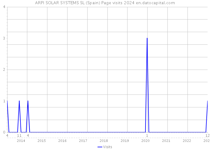 ARPI SOLAR SYSTEMS SL (Spain) Page visits 2024 