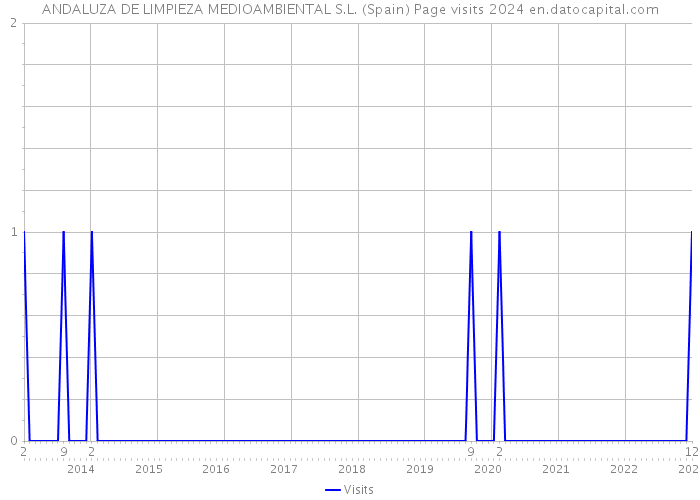 ANDALUZA DE LIMPIEZA MEDIOAMBIENTAL S.L. (Spain) Page visits 2024 