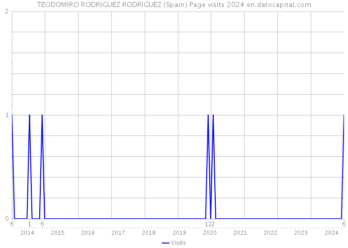 TEODOMIRO RODRIGUEZ RODRIGUEZ (Spain) Page visits 2024 