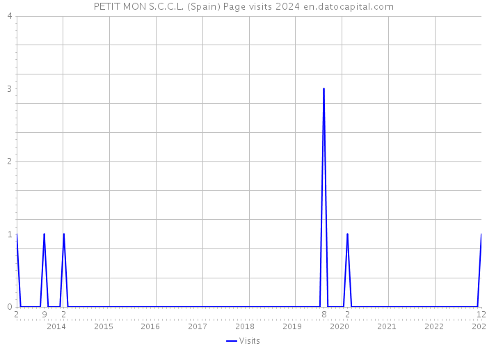 PETIT MON S.C.C.L. (Spain) Page visits 2024 