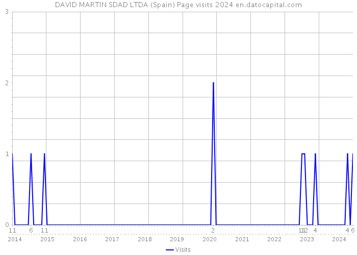 DAVID MARTIN SDAD LTDA (Spain) Page visits 2024 