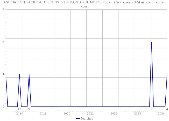 ASOCIACION NACIONAL DE CONS INTERMARCAS DE MOTOS (Spain) Searches 2024 