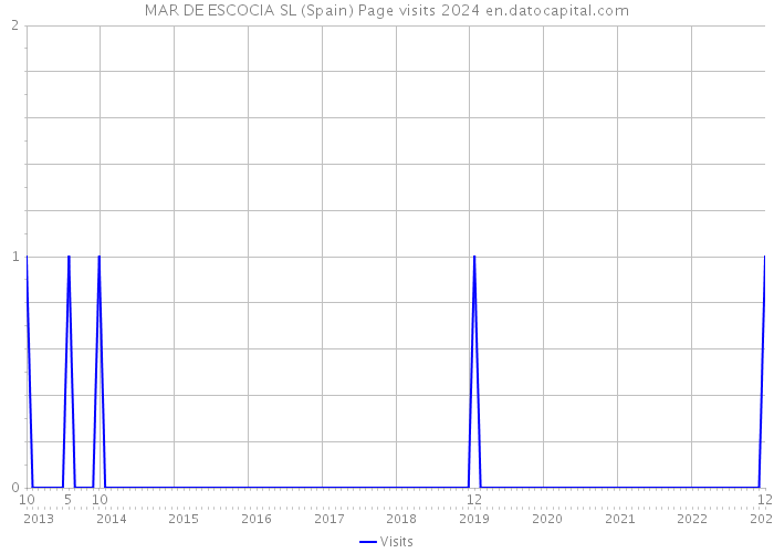 MAR DE ESCOCIA SL (Spain) Page visits 2024 