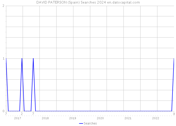 DAVID PATERSON (Spain) Searches 2024 