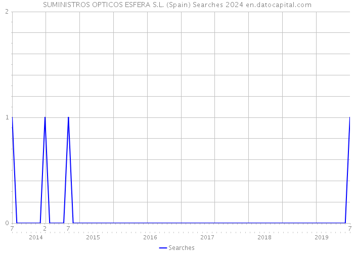 SUMINISTROS OPTICOS ESFERA S.L. (Spain) Searches 2024 