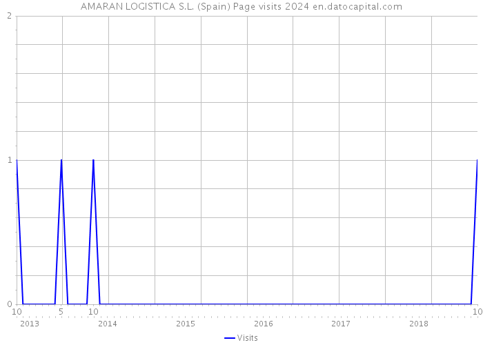 AMARAN LOGISTICA S.L. (Spain) Page visits 2024 