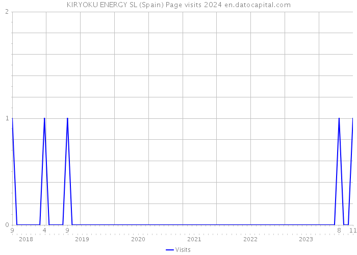 KIRYOKU ENERGY SL (Spain) Page visits 2024 