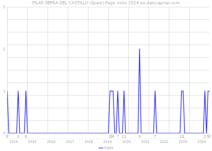 PILAR SERRA DEL CASTILLO (Spain) Page visits 2024 