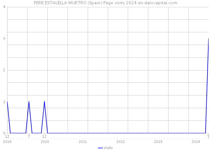 PERE ESTALELLA MURTRO (Spain) Page visits 2024 