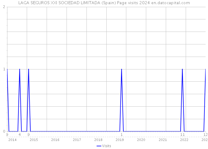 LAGA SEGUROS XXI SOCIEDAD LIMITADA (Spain) Page visits 2024 