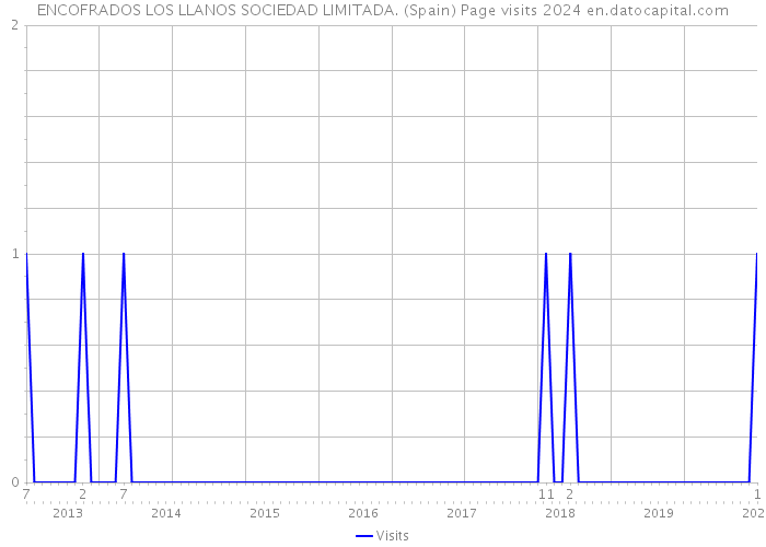 ENCOFRADOS LOS LLANOS SOCIEDAD LIMITADA. (Spain) Page visits 2024 
