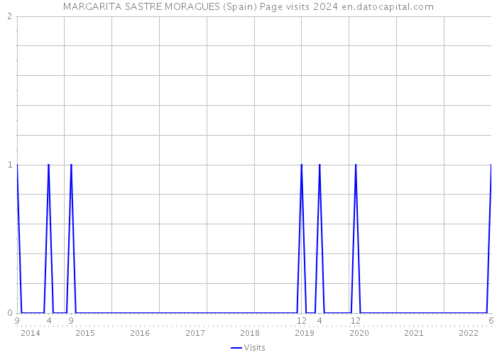 MARGARITA SASTRE MORAGUES (Spain) Page visits 2024 