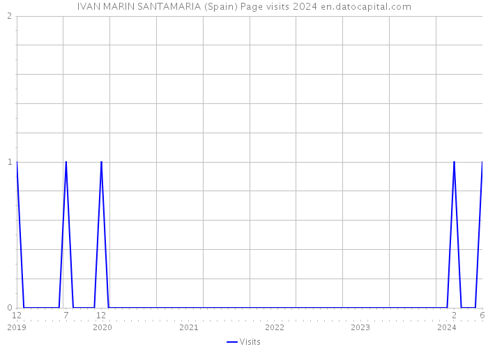 IVAN MARIN SANTAMARIA (Spain) Page visits 2024 