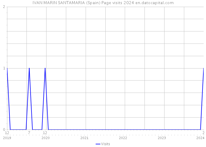 IVAN MARIN SANTAMARIA (Spain) Page visits 2024 