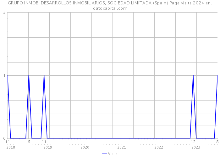 GRUPO INMOBI DESARROLLOS INMOBILIARIOS, SOCIEDAD LIMITADA (Spain) Page visits 2024 