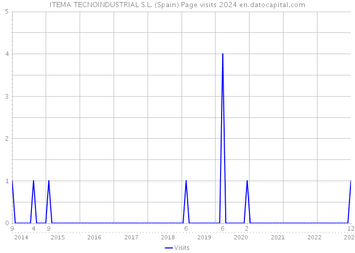 ITEMA TECNOINDUSTRIAL S.L. (Spain) Page visits 2024 
