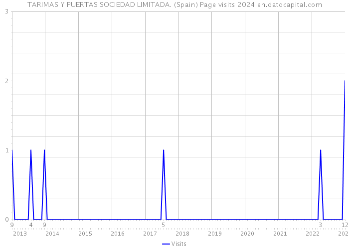 TARIMAS Y PUERTAS SOCIEDAD LIMITADA. (Spain) Page visits 2024 