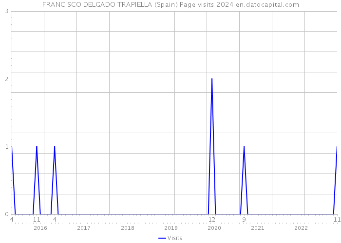 FRANCISCO DELGADO TRAPIELLA (Spain) Page visits 2024 