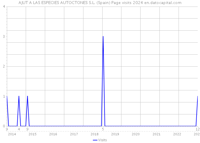 AJUT A LAS ESPECIES AUTOCTONES S.L. (Spain) Page visits 2024 